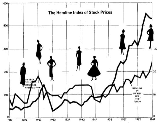 Relación entre la moda femenina y el mercado de valores
