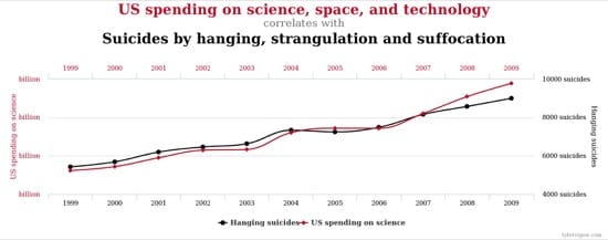 Relación entre el gasto de EEUU en ciencia, temas espaciales y tecnología y los suicidios por ahorcamiento, estrangulación o asfixia