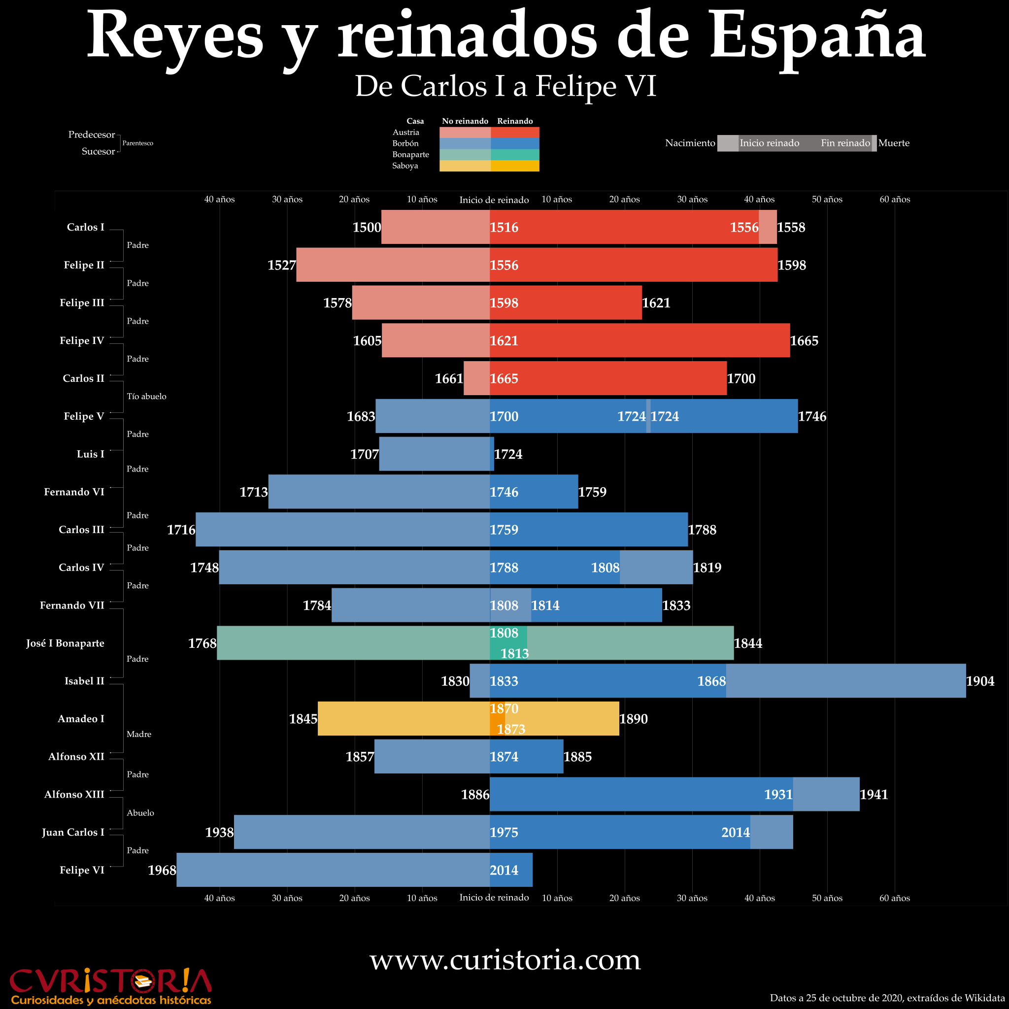 Infografía de los reyes y reinados de España