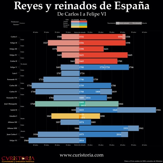 Infografía de los reyes y reinados de España
