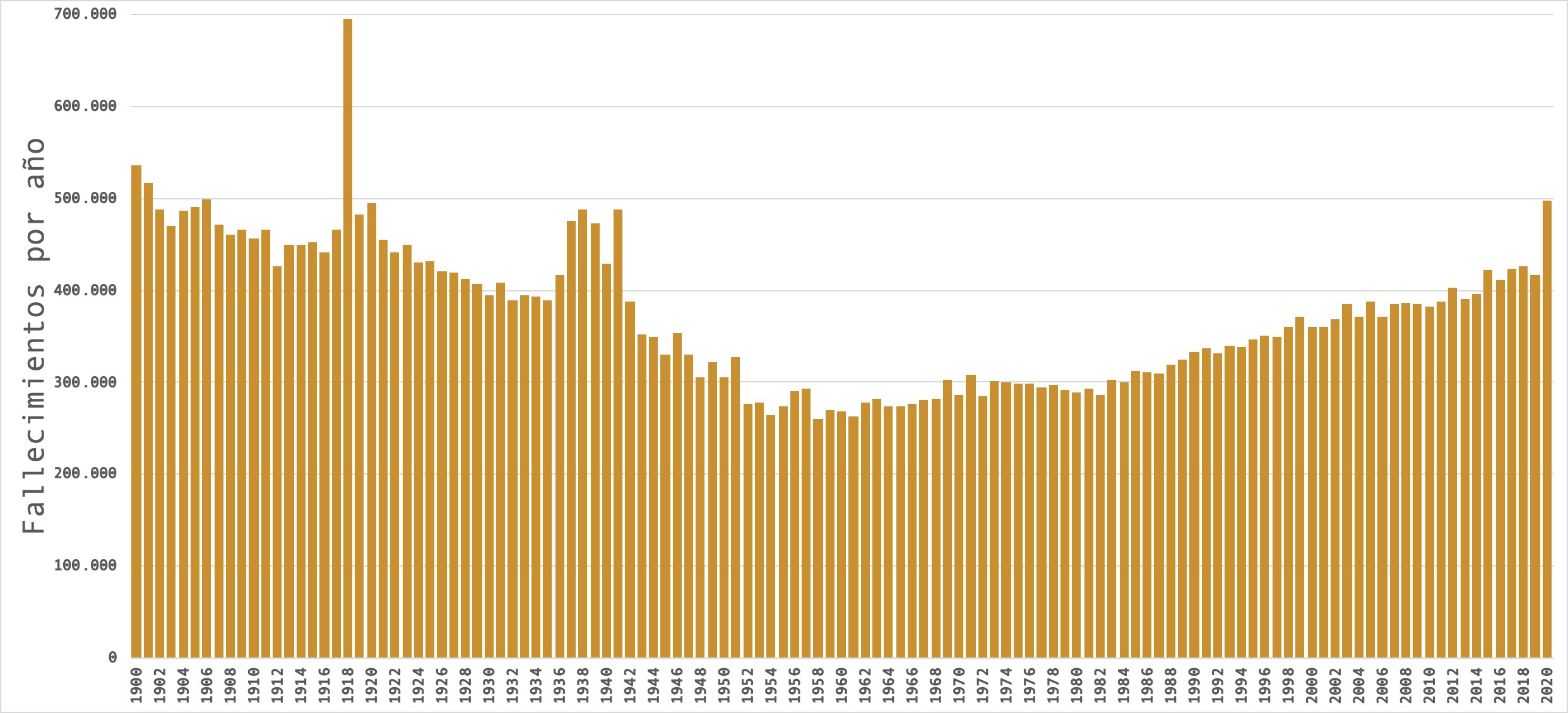 Fallecimientos por año
