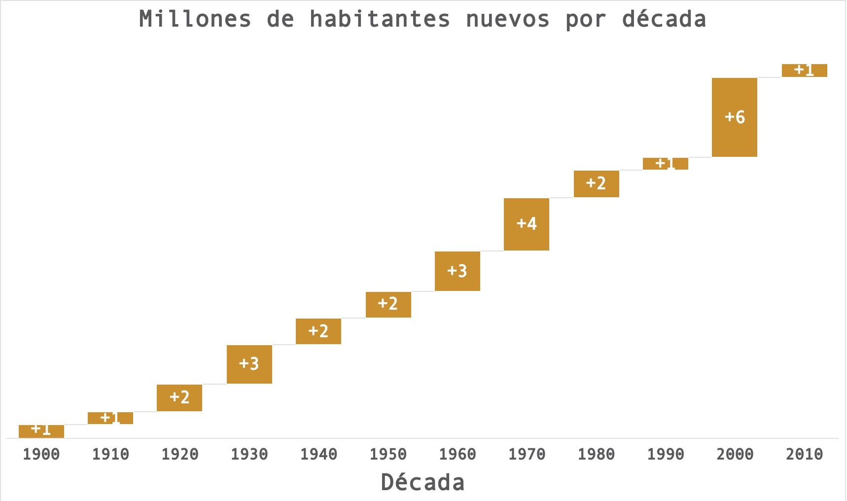Millones de habitantes nuevos por década