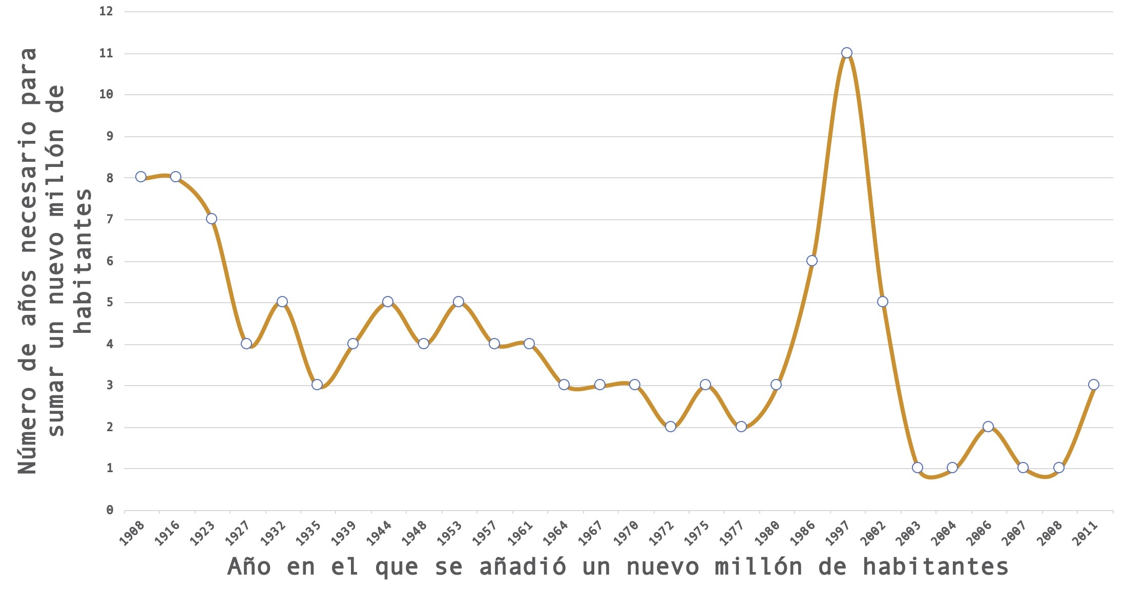 Número de años para sumar un nuevo millón