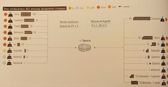 Infografías de la Antigua Roma - Sistema monetario