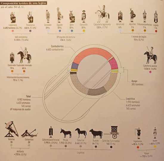 Infografías de la Antigua Roma - Composición legión