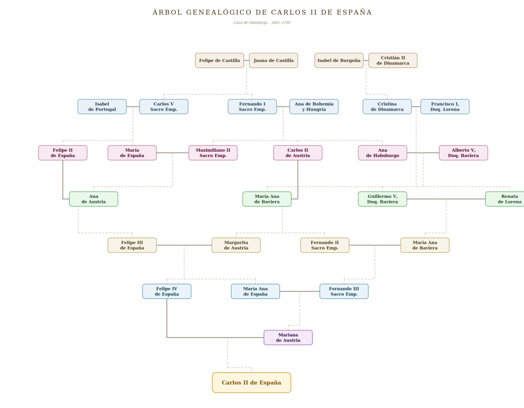 El impresionante árbol genealógico de Carlos II de España
