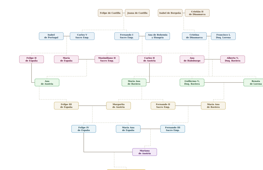 El impresionante árbol genealógico de Carlos II de España